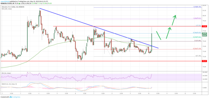 Litecoin Price Analysis LTC Chart