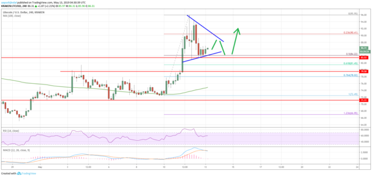 Litecoin Price Analysis LTC Chart