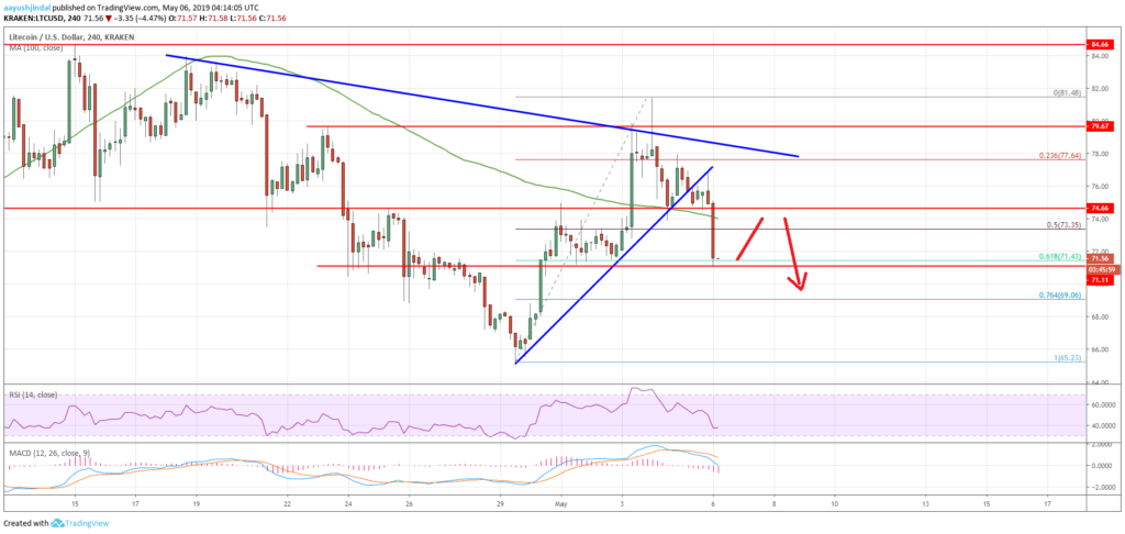 Litecoin Price Analysis LTC Chart