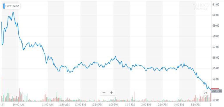 lyft stock earnings report