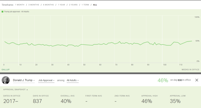 Trump approval