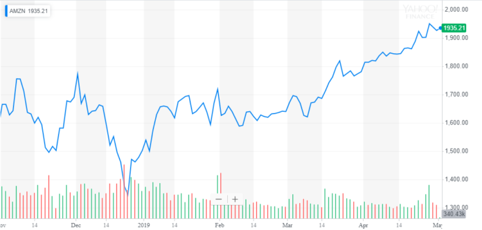 Once in a Decade: Amazon Stock Sees Golden Cross: Bullish Indicator Once in a Decade: Amazon Stock Sees Golden Cross: Bullish Indicator