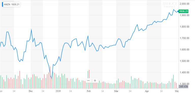 Once in a Decade: Amazon Stock Sees Golden Cross: Bullish Indicator