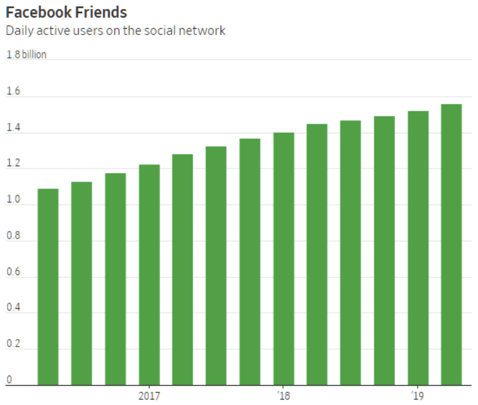 Facebook cryptocurrency daily users potential