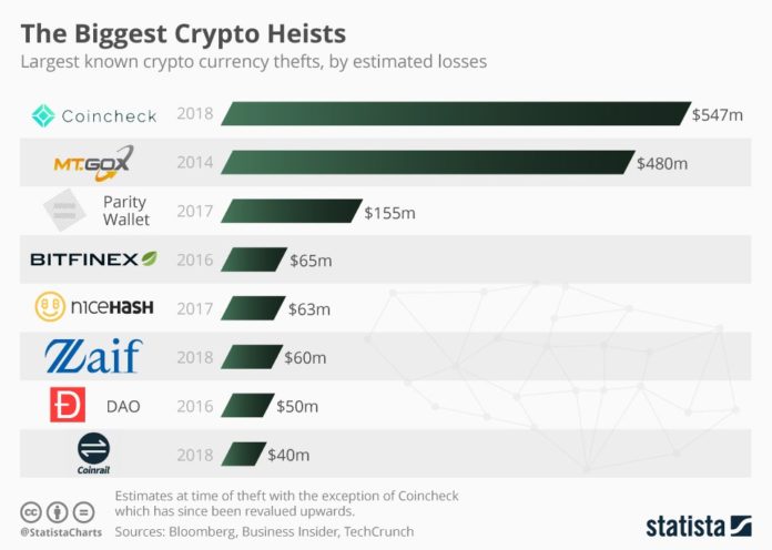 Q1 2019 Thefts, Fraud Hit $1.2 Billion crypto