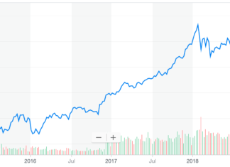 Dow Jones Industrial Average 5-year chart
