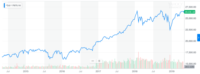 Dow Jones Industrial Average 5-year chart