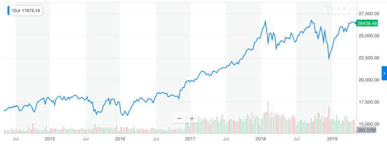 Dow Jones Industrial Average 5-year chart