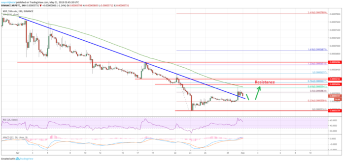 Ripple Price Analysis XRP BTC Chart