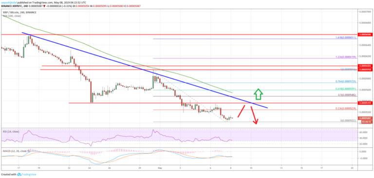 Ripple Price Analysis XRP BTC Chart