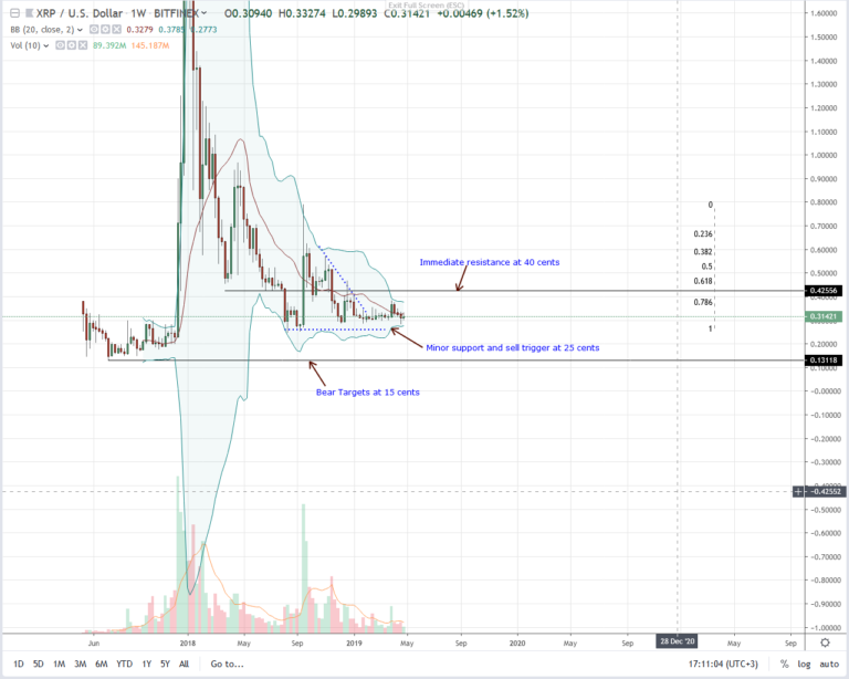 Ripple Weekly Chart--May 4