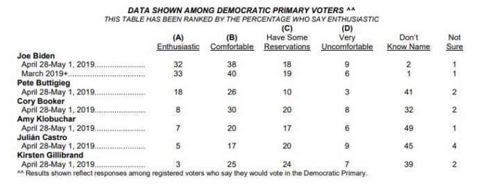 Shock Biden Poll Proves Democrats Will Abandon 'Morals' to Defeat Trump wall street journal joe biden poll