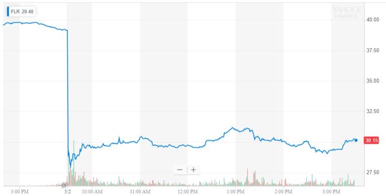 fluor stock s&P 500