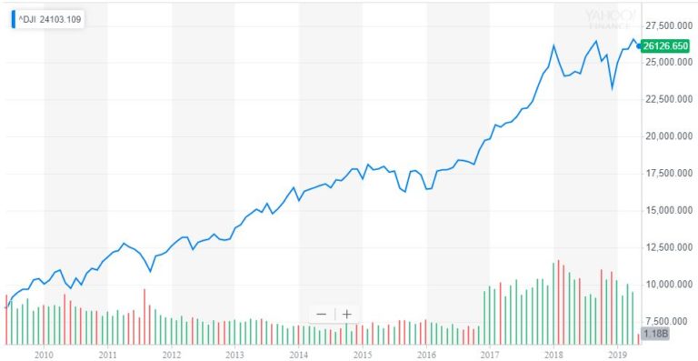 dow jones industrial average stock market