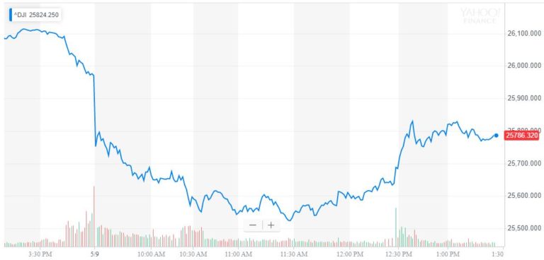 dow stock market