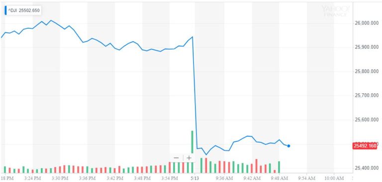 dow jones industrial average chart