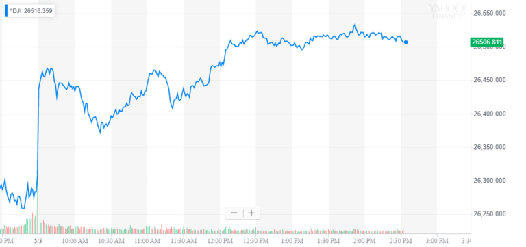 Stunning! Dow Recovers as US Economy Thrives, Adding 263k Jobs