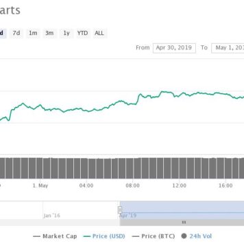 Tether Scandal Sparks Bitcoin Price Gains; Litecoin, Bitcoin Cash Up 4%-11%