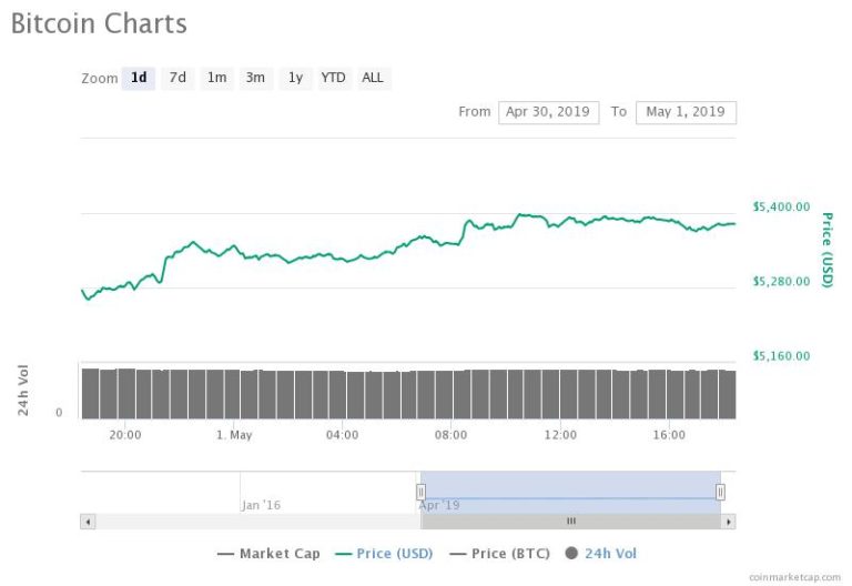 Tether Scandal Sparks Bitcoin Price Gains; Litecoin, Bitcoin Cash Up 4%-11%