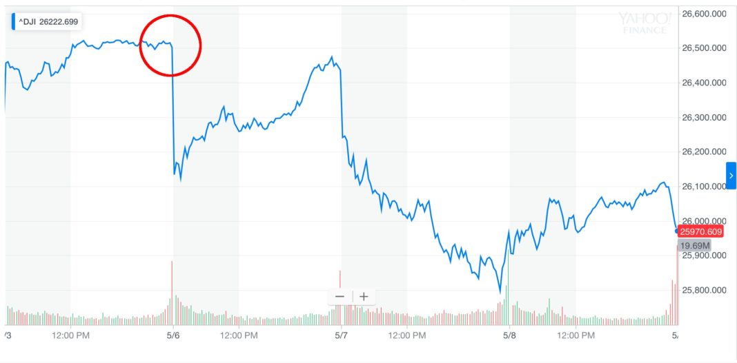 Dow Jones five-day chart