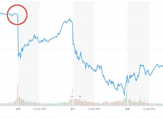 Dow Jones five-day chart