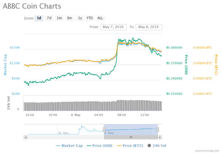 ABBC COIN