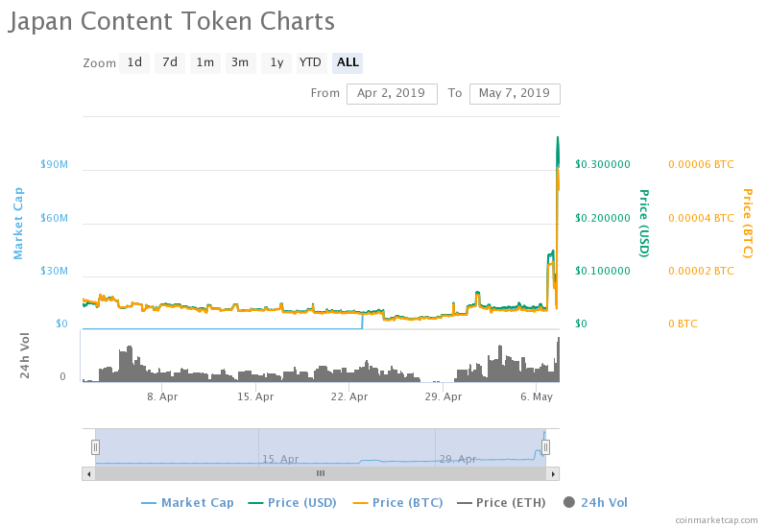 JCT PRICE, JAPANESE CONTENT TOKEN