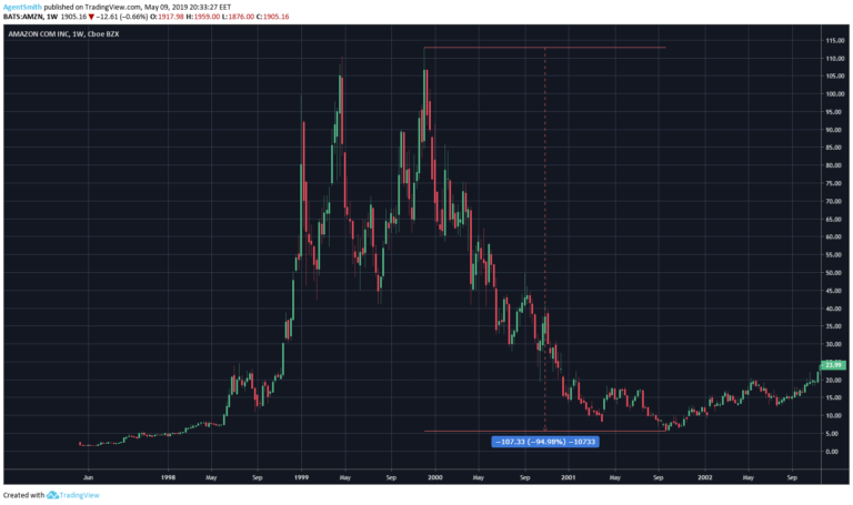 amazon stock dotcom bubble