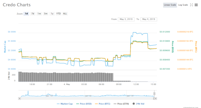 Tim Draper-Backed Email Paywall BitBounce Attracts 4 Million Users Credo