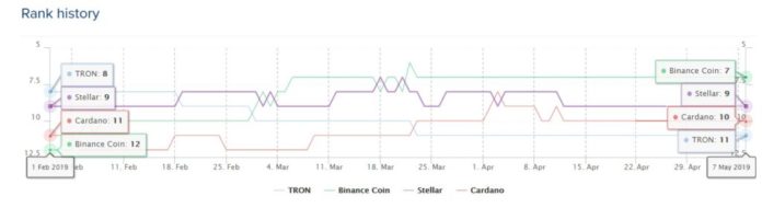 TRX Will Overtake Cardano in 30 days and BTT Will be on CMC's Top 30 by Q2 2019, Justin Sun Predicts TRX went from 8 to 11 and BNB went from 12 to 7 in the list of cryptocurrencies with most marketcap. courtesy: Coinlib