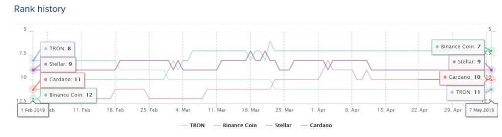 TRX went from 8 to 11 and BNB went from 12 to 7 in the list of cryptocurrencies with most marketcap. courtesy: Coinlib