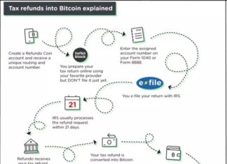 U.S. Taxpayers Can Receive Federal or State Tax Refunds in Bitcoin refondo bitcoin tax refund