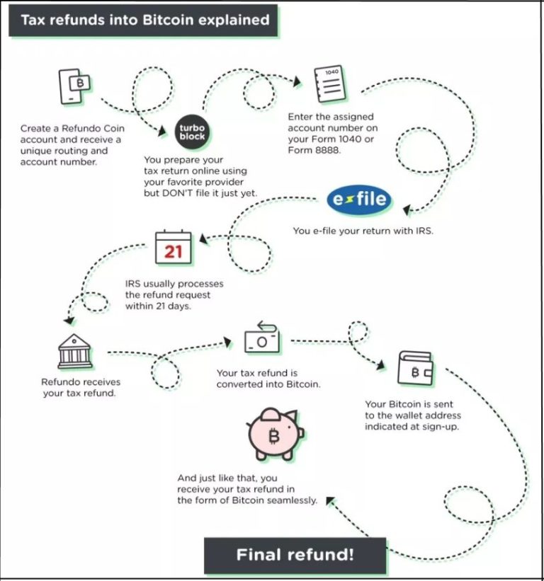 refondo bitcoin tax refund