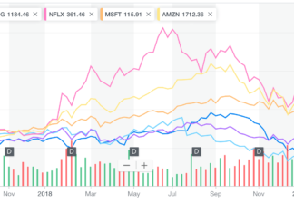 FANG stocks 2 year chart