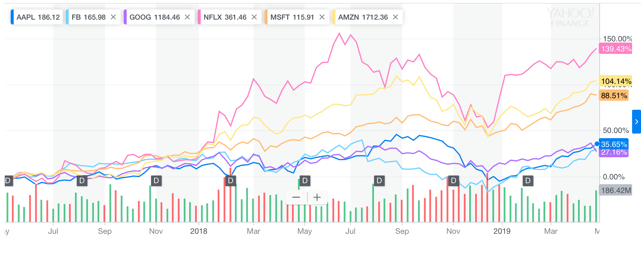 FANG stocks 2 year chart