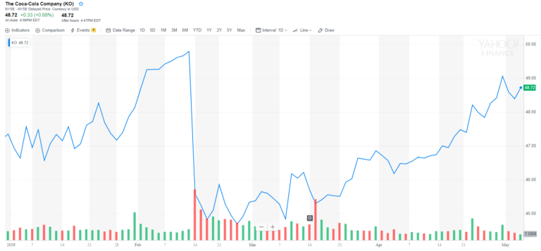 Coca-Cola stock