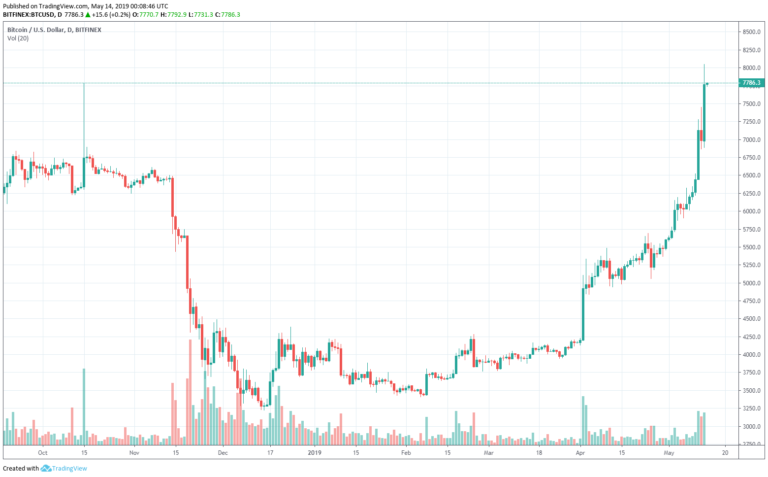 What Is Boosting Bitcoin (BTC)? -