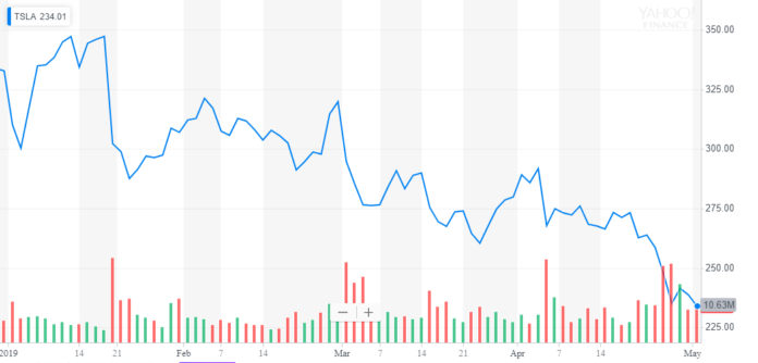 Why CIO of Major Investment Firm Says Tesla's Stock is Going to $4,000 Why CIO of Major Investment Firm Says Tesla's Stock is Going to $4,000