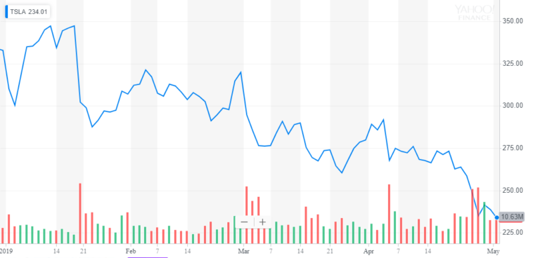 Why CIO of Major Investment Firm Says Tesla's Stock is Going to $4,000