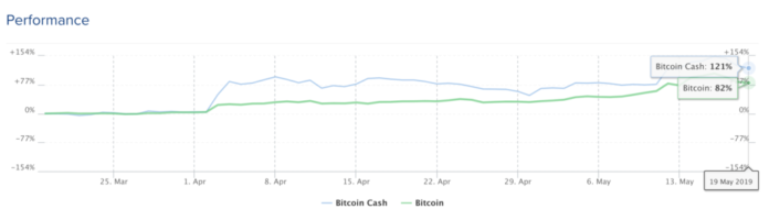 Will Bitcoin (BTC) And Bitcoin Cash (BCH) Payments War Destabilize Market?